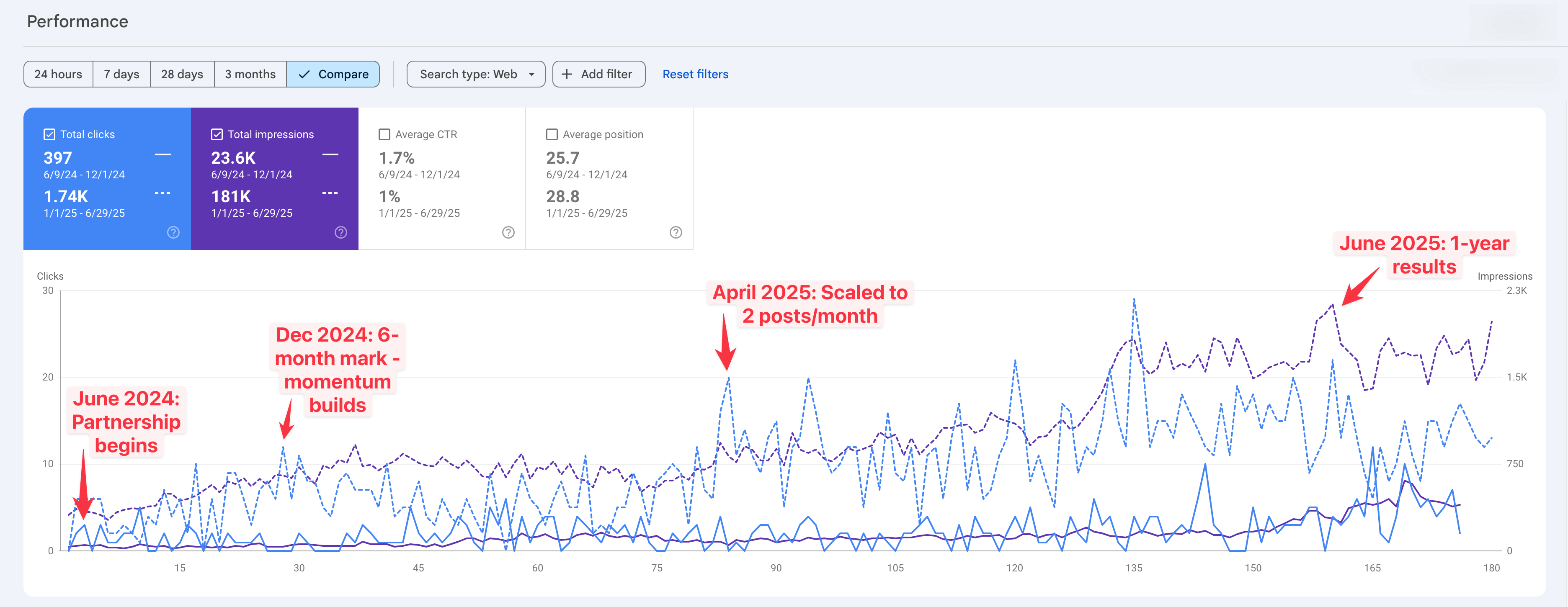 6-month website performance performance comparison