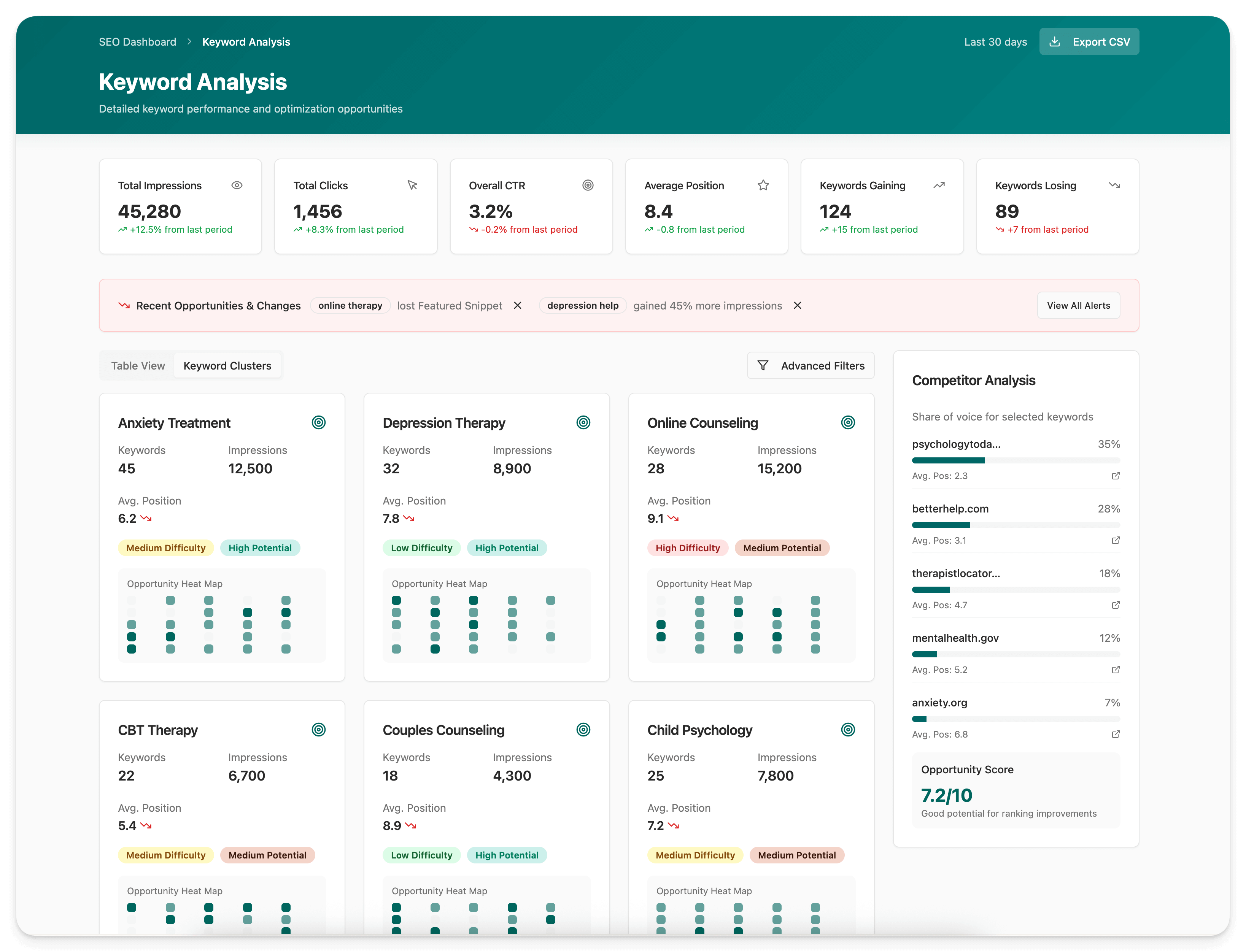 SEO keyword analysis dashboard showing search trends and opportunities for mental health practices
